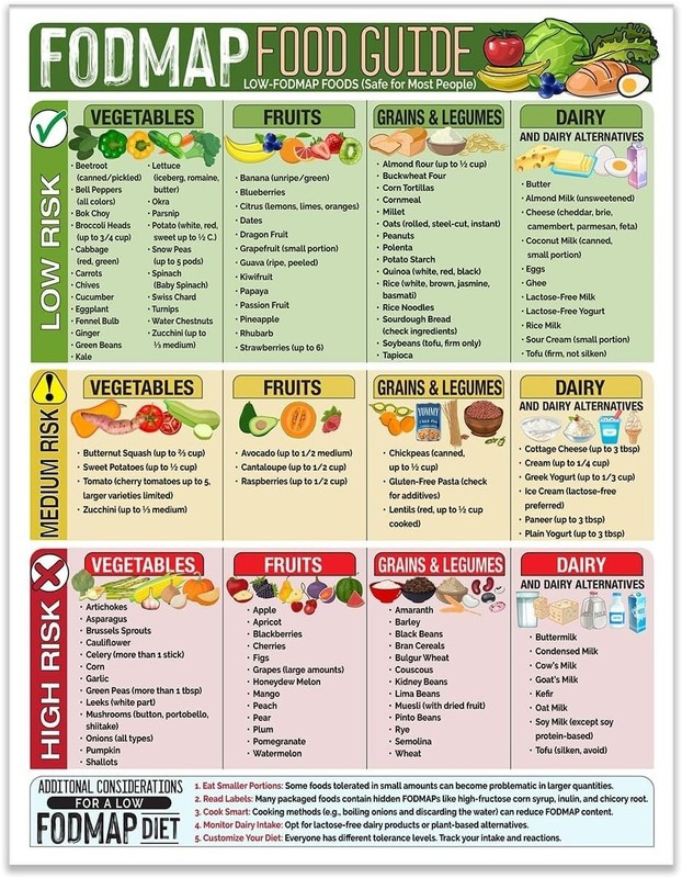 FODMAP Safe Foods List Magnetic Sheet gallery