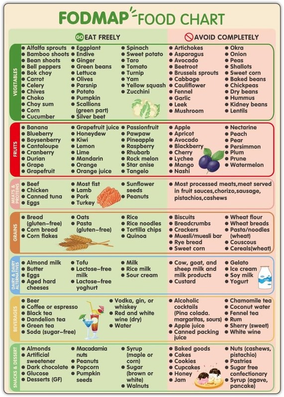 Fodmap Chart Fridge Magnet,Fodmap Diet Guide List,High Fodmap List Meal Prep Gro