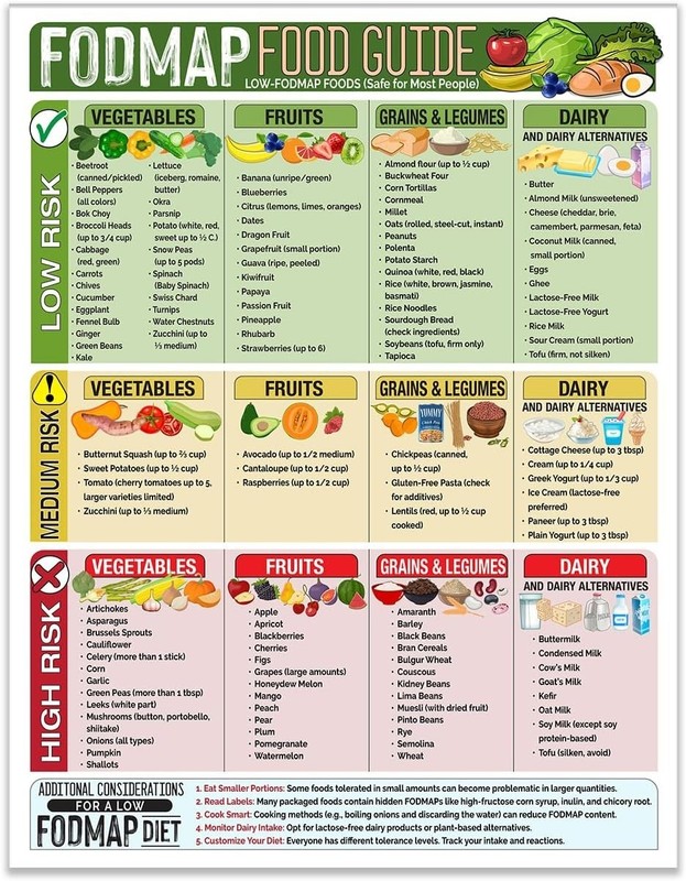 Color-Coded 8.5x11 FODMAP Chart - IBS Support Magnetic Kitchen Reference gallery